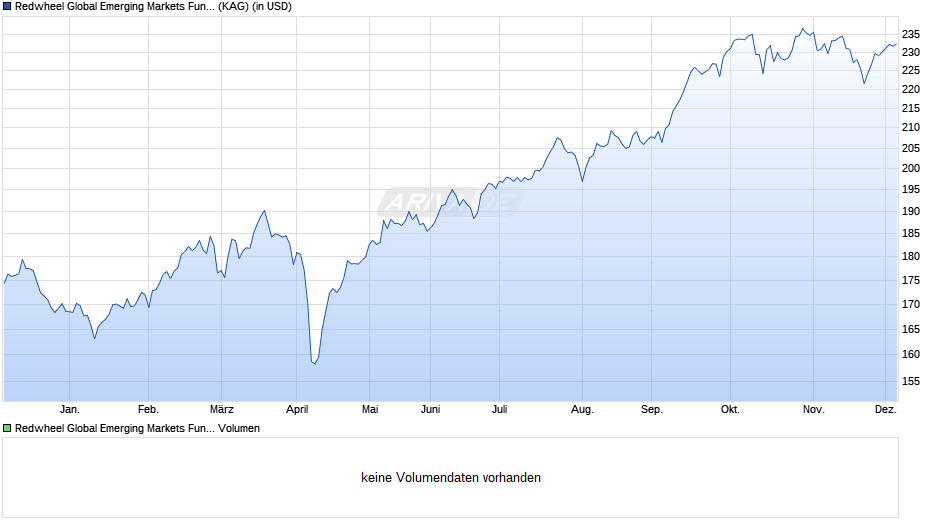 Redwheel Global Emerging Markets Fund B USD Chart