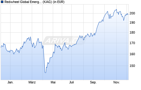 Performance des Redwheel Global Emerging Markets Fund B USD (WKN A2DHD1, ISIN LU1324051827)
