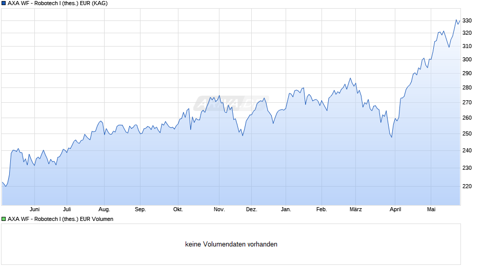 AXA WF - Robotech I (thes.) EUR Chart