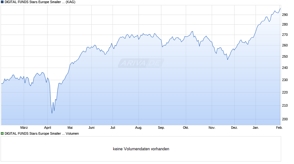 DIGITAL FUNDS Stars Europe Smaller Companies Acc Chart