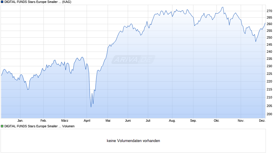 DIGITAL FUNDS Stars Europe Smaller Companies Acc Chart