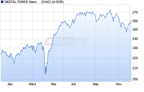 Performance des DIGITAL FUNDS Stars Europe Smaller Companies Acc (WKN A2ATHD, ISIN LU1506569588)