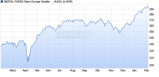 Performance des DIGITAL FUNDS Stars Europe Smaller Companies Acc (WKN A2ATHD, ISIN LU1506569588)