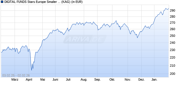 Performance des DIGITAL FUNDS Stars Europe Smaller Companies Acc (WKN A2ATHD, ISIN LU1506569588)