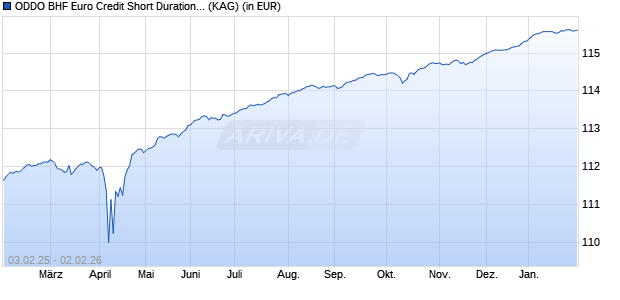 Performance des ODDO BHF Euro Credit Short Duration CR-EUR (WKN A2DG2K, ISIN LU1486845537)