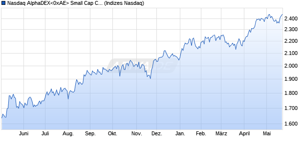 Nasdaq AlphaDEX Small Cap Core EUR Net Total R. Chart