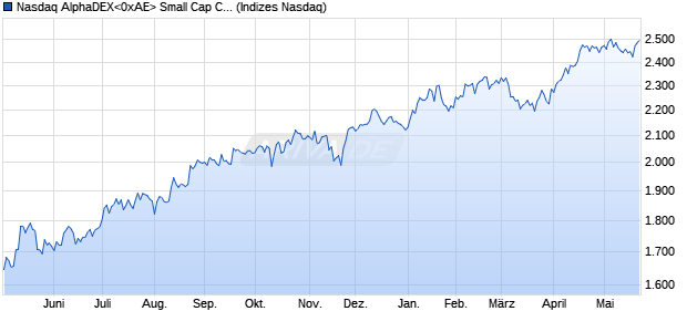 Nasdaq AlphaDEX Small Cap Core GBP Net Total Re. Chart