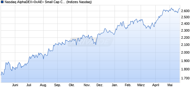Nasdaq AlphaDEX Small Cap Core GBP Total Return. Chart