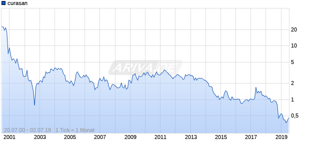 curasan Chart