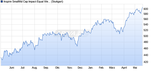 Inspire SmallMid Cap Impact Equal Weight Index Chart