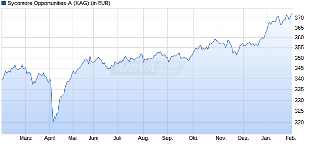Performance des Sycomore Opportunities A (WKN A0MKFS, ISIN FR0010120931)