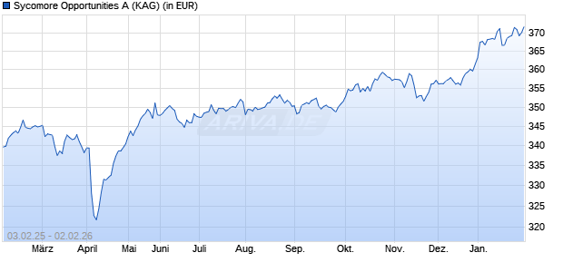 Performance des Sycomore Opportunities A (WKN A0MKFS, ISIN FR0010120931)