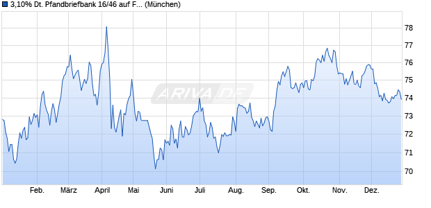 3,10% Deutsche Pfandbriefbank 16/46 auf Festzins (WKN A2AAVW, ISIN DE000A2AAVW4) Chart