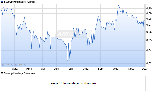 Swoop Holdings Aktie Chart