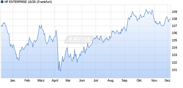 HP ENTERPRISE 16/35 (WKN A189YR, ISIN US42824CAX74) Chart