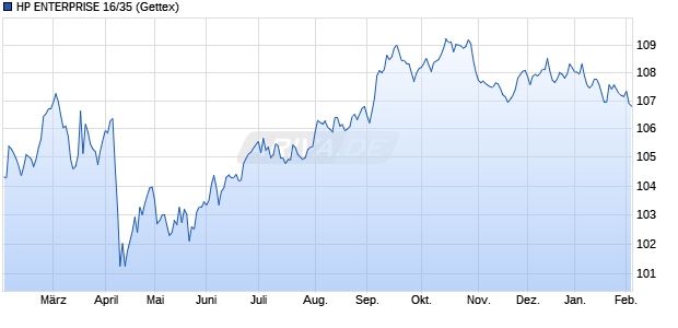 HP ENTERPRISE 16/35 (WKN A189YR, ISIN US42824CAX74) Chart