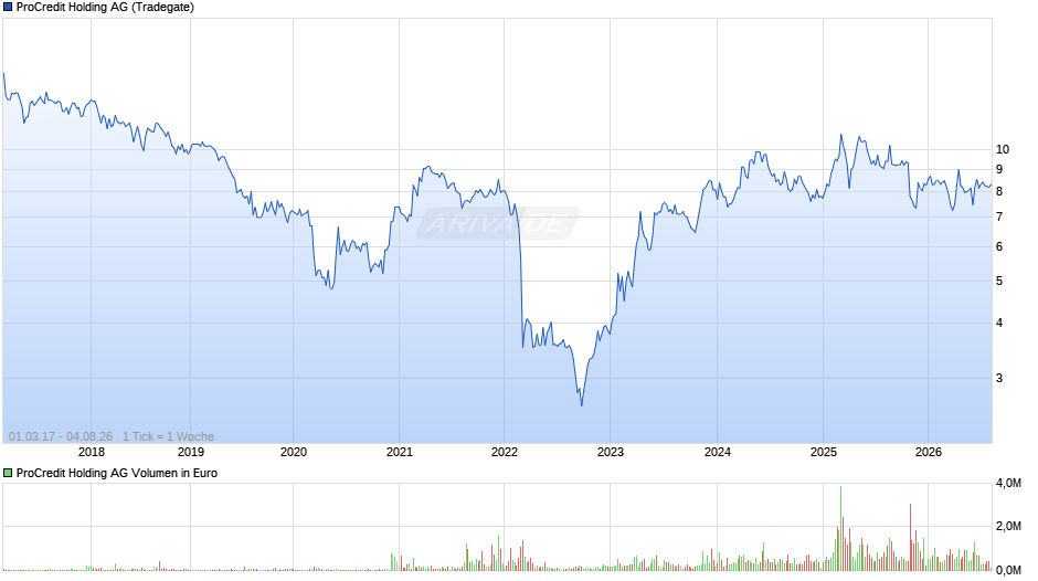 ProCredit Holding Chart
