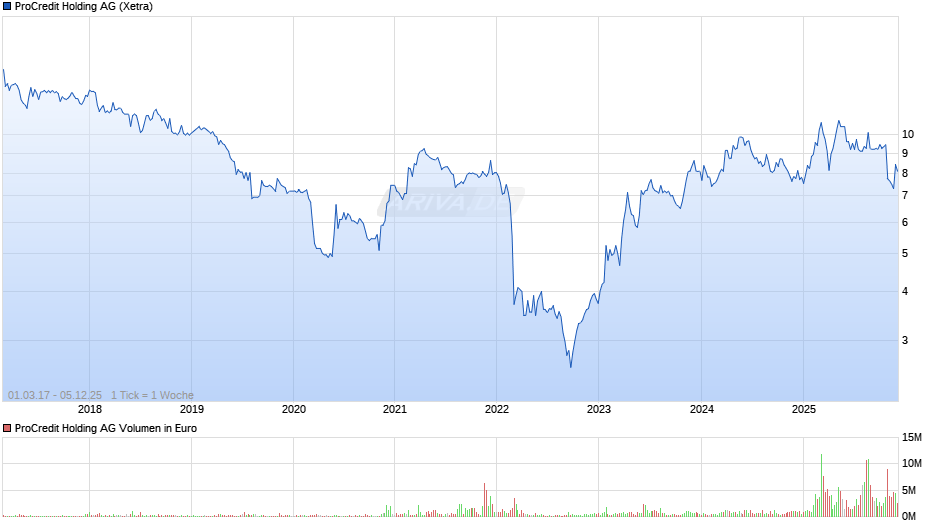 ProCredit Holding Chart
