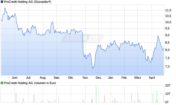 ProCredit Holding Aktie Chart