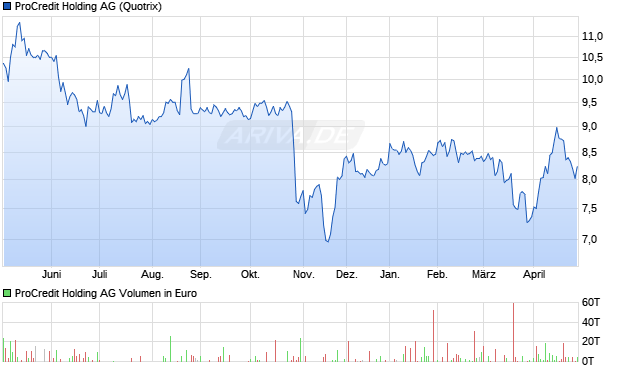 ProCredit Holding Aktie Chart