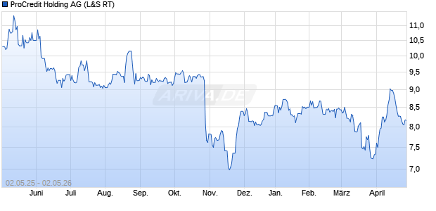 ProCredit Holding Aktie Chart