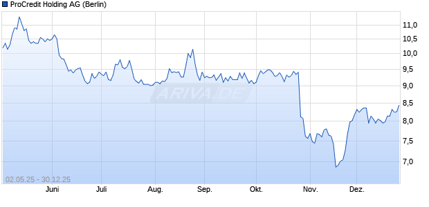 ProCredit Holding Aktie Chart