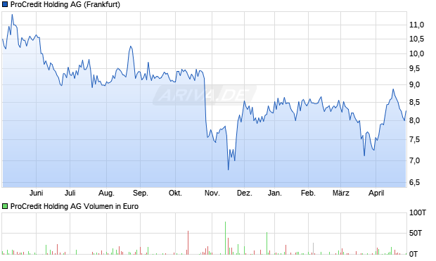 ProCredit Holding Aktie Chart