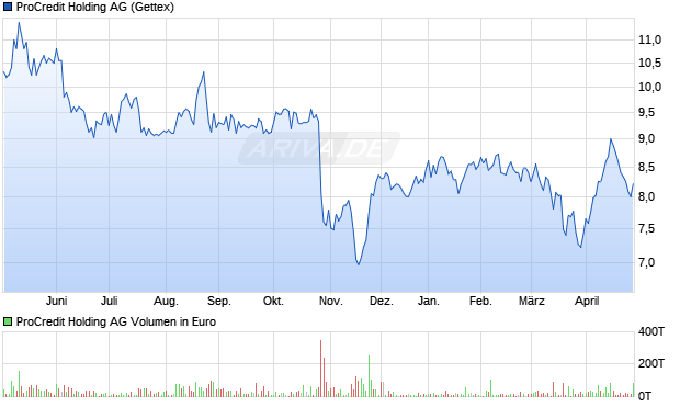 ProCredit Holding Aktie Chart