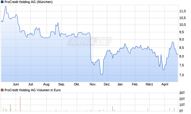 ProCredit Holding Aktie Chart