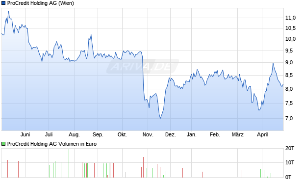 ProCredit Holding Aktie Chart