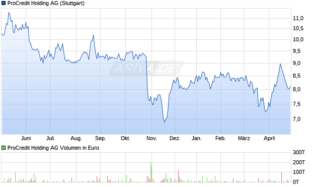 ProCredit Holding Aktie Chart