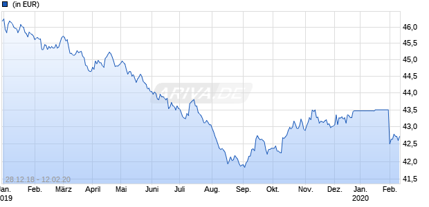 Lyxor Bund Daily Short UCITS ETF Chart