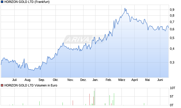 HORIZON GOLD Aktie Chart