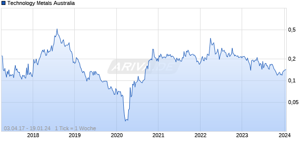 Technology Metals Australia Chart