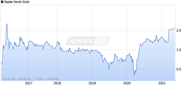 Battle North Gold Chart
