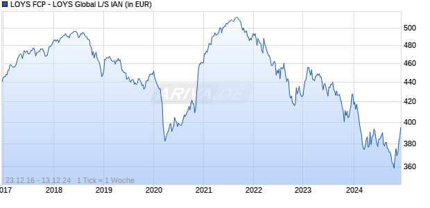 LOYS FCP - LOYS Global L/S IAN Chart