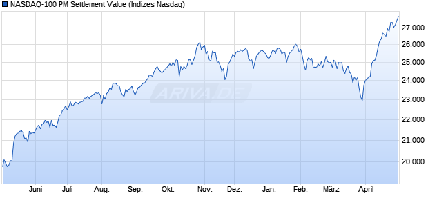 NASDAQ-100 PM Settlement Value Chart