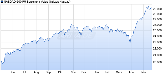 NASDAQ-100 PM Settlement Value Chart