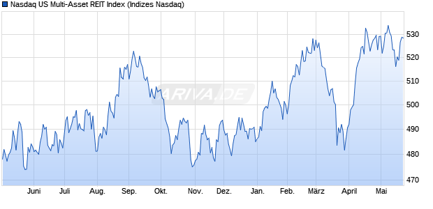 Nasdaq US Multi-Asset REIT Index Chart