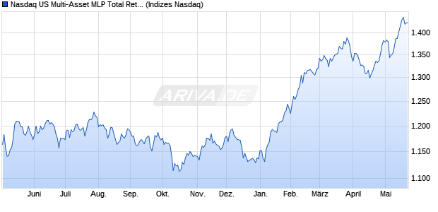 Nasdaq US Multi-Asset MLP Total Return Index Chart