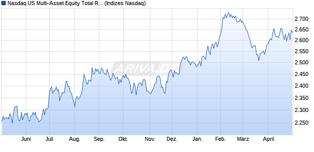 Nasdaq US Multi-Asset Equity Total Return Index Chart