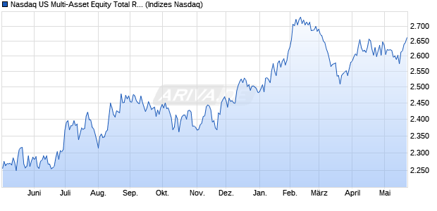 Nasdaq US Multi-Asset Equity Total Return Index Chart