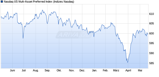 Nasdaq US Multi-Asset Preferred Index Chart