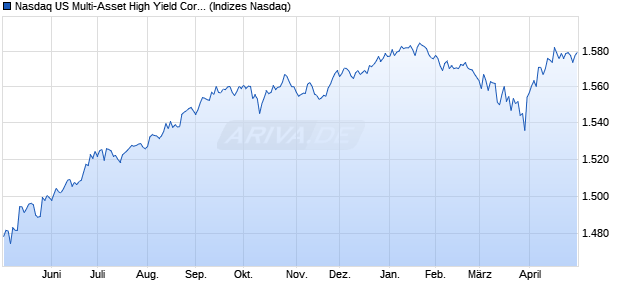 Nasdaq US Multi-Asset High Yield Corporate Bond To Chart