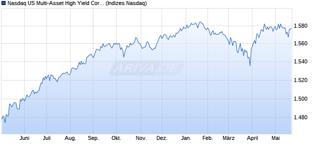 Nasdaq US Multi-Asset High Yield Corporate Bond To Chart