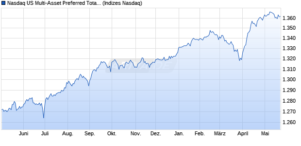Nasdaq US Multi-Asset Preferred Total Return Index Chart