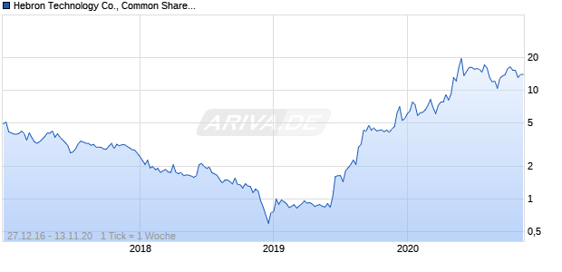 Hebron Technology Co., Common Shares Chart