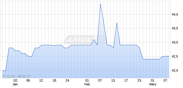 GFK SE   Z.VERK. Chart