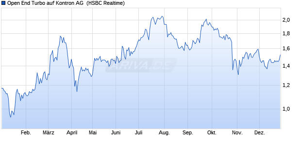 Open End Turbo auf Kontron AG [HSBC Trinkaus & B. (WKN: TD7M6H) Chart