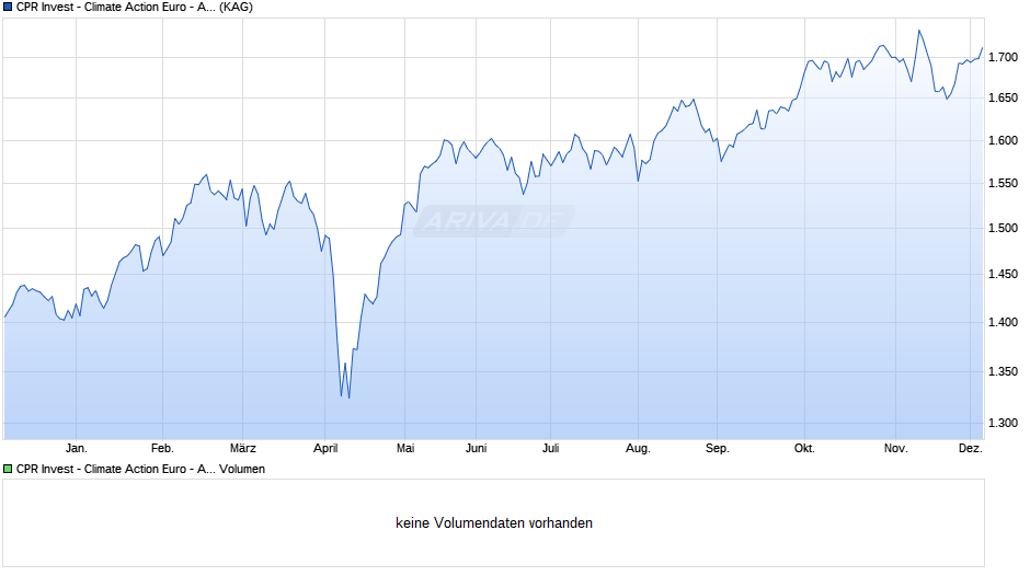 CPR Invest - Climate Action Euro - A - Acc Chart